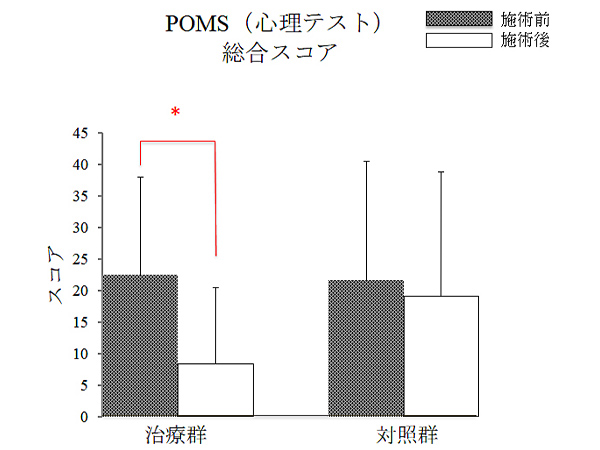 【図】POMS（心理テスト）各症状スコア
